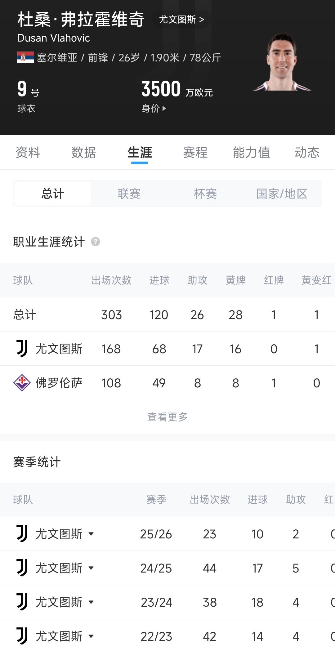 罗梅罗本场1球+4长传3成功 4解围2拦截3抢断+11对抗7成功 获7.7分